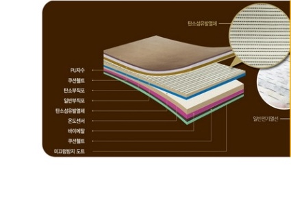 PU자수부터 미끄럼방지 도트까지 매트 단면 다층 구조